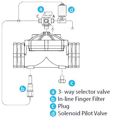 Armas solenoid hydraulic control valve