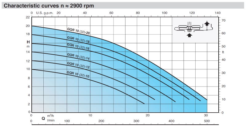 Calpeda-GQR-Performance-Curves