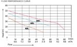 Bromic-Waterboy-performance-curve
