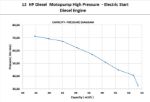 DuCaR 12 HP Diesel Powered Irrigation Pump Performance Curve