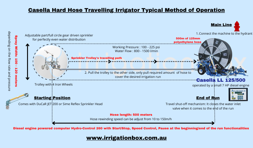 Casella Hard hose irrigator method of operation