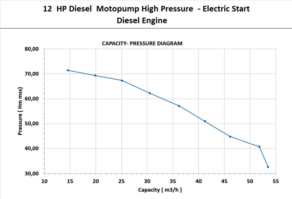 DuCaR-Diesel-12-hp-motopump-performance-curve