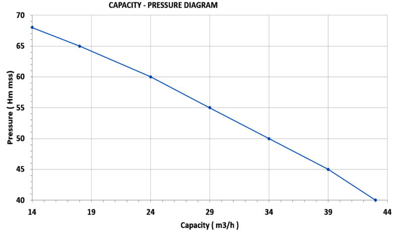 DuCaR-Petrol-Engine-Driven-Pump-Performance-Curve