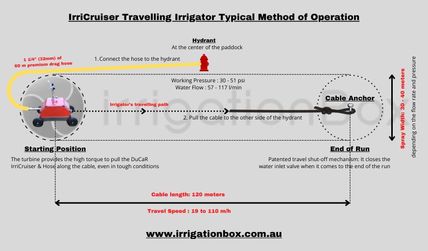 DuCaR IrriCruiser MINI typical method of operation