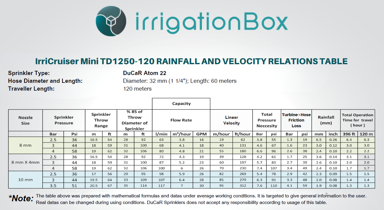 IrriCruiser-Mini-travelling-irrigator-rainfall-and-velocity-relations-table