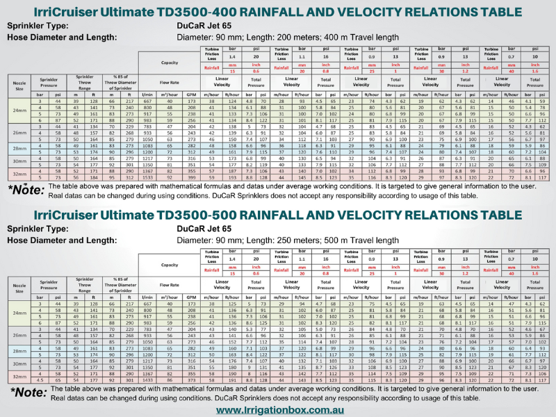 IrriCruiser-Mini-travelling-irrigator-rainfall-and-velocity-relations-table